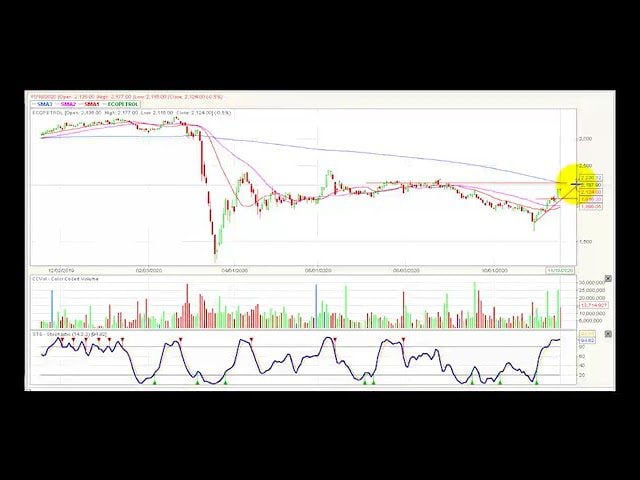 Video análisis técnico Bolsa de Colombia 19/11/2020