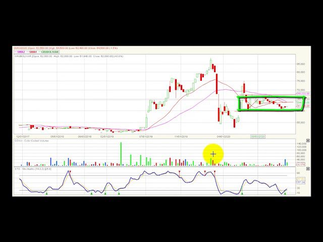 Video análisis técnico Bolsa de Colombia 23/11/2020