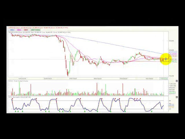 Video análisis técnico Bolsa de Colombia 06/11/2020