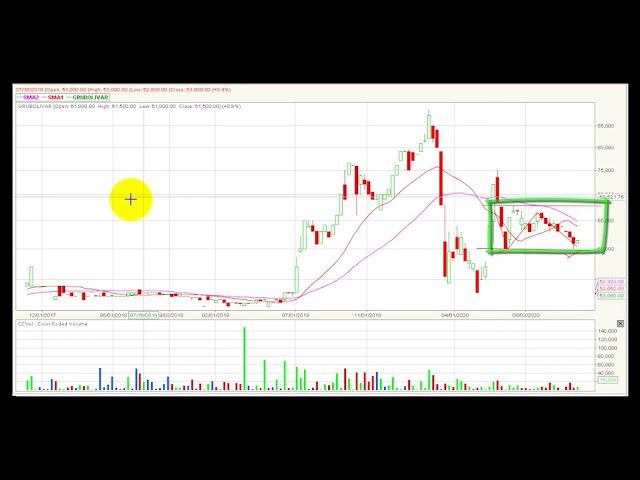 Video análisis técnico Bolsa de Colombia 09/11/2020