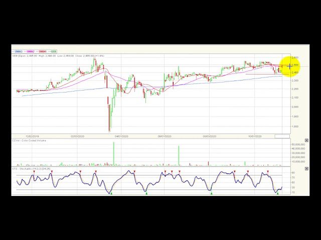 Video análisis técnico Bolsa de Colombia 10/11/2020