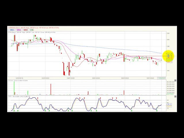 Video análisis técnico Bolsa de Colombia 11/11/2020
