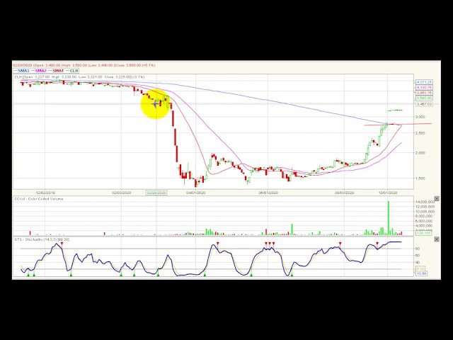 Video análisis técnico Bolsa de Colombia 12/11/2020 Video análisis técnico Bolsa de Colombia 12/11/2020