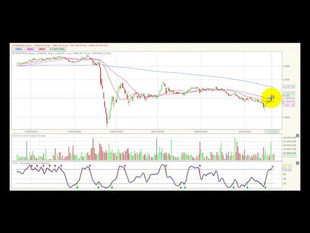 Video análisis técnico Bolsa de Colombia 13/11/2020