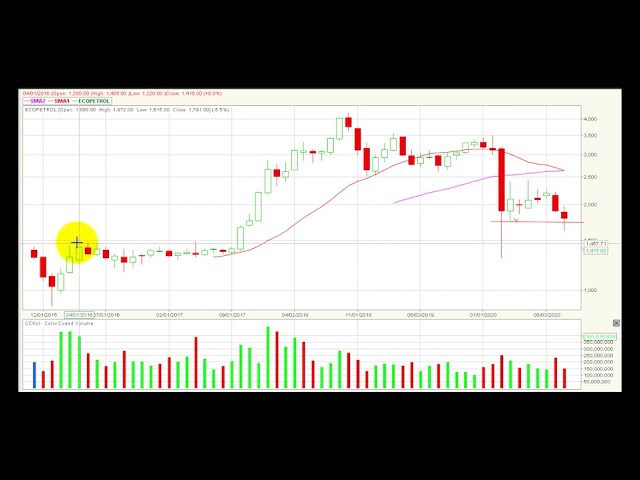 Video análisis técnico Bolsa de Colombia 03/11/2020