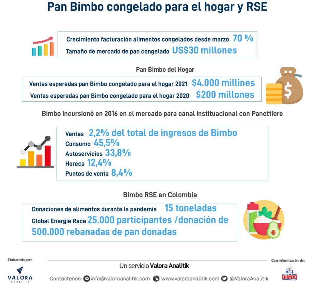 Bimbo refuerza su crecimiento en Colombia con nueva línea de productos congelados