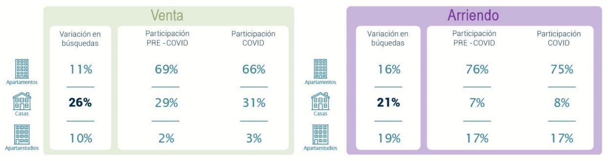 Incrementa interés por vivir en inmuebles de Bogotá y municipios aledaños