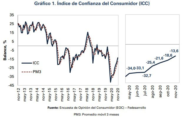 Confianza del consumidor de noviembre en Colombia, la mejor desde inicio de la pandemia