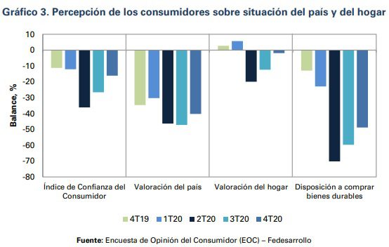 Confianza del consumidor de noviembre en Colombia, la mejor desde inicio de la pandemia
