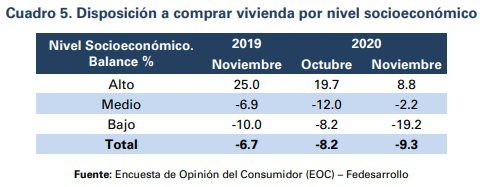 Confianza del consumidor de noviembre en Colombia, la mejor desde inicio de la pandemia