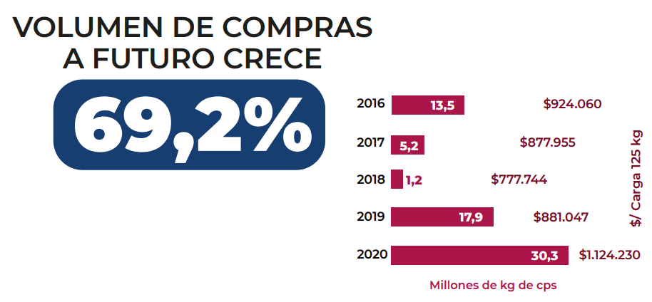 Volumen de compras a futuro 2020 Colombia