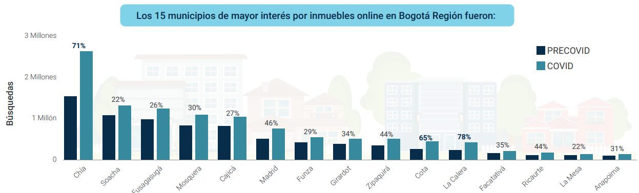 Incrementa interés por vivir en inmuebles de Bogotá y municipios aledaños