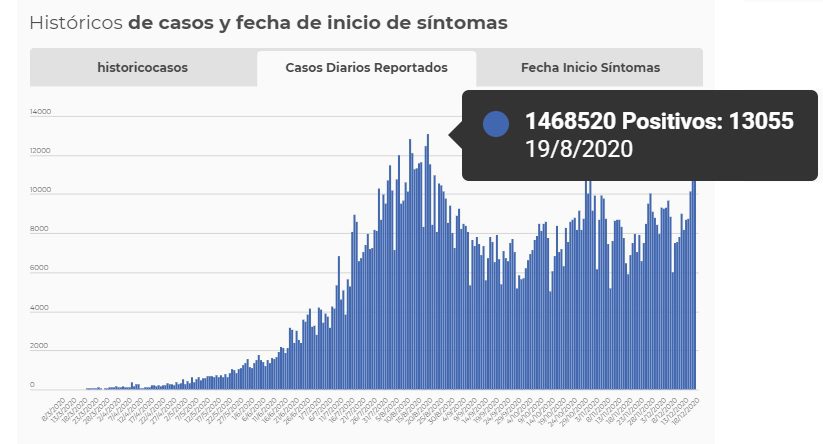 Colombia reporta máximo histórico en contagios diarios por coronavirus y supera las 40.000 muertes