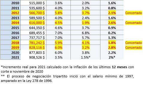 Cambios salario minimo Colombia 2010 - 2021