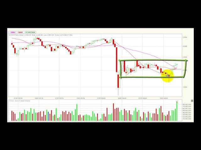 Video análisis técnico Bolsa de Colombia 07/12/2020