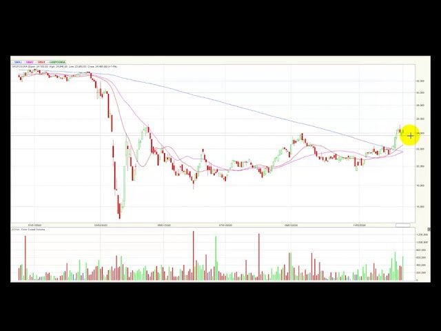 Video análisis técnico Bolsa de Colombia 15/12/2020
