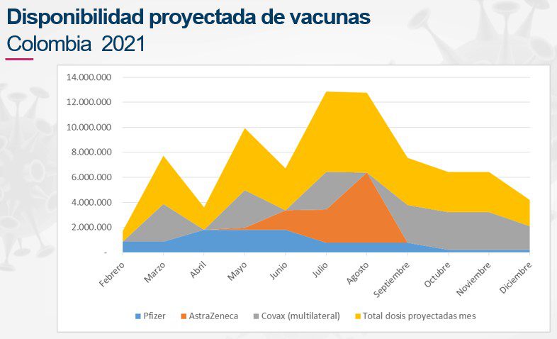 Grafico disponibilidad proyectada de vacunas 2021