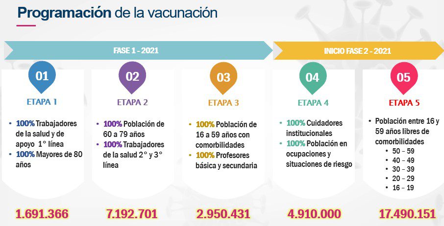 Programacion de la vacunacion Covid 19 2021