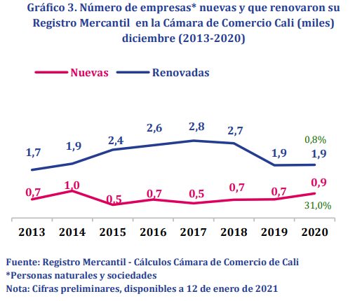 Gráfico 3. Número de expresas nuevas  y que renovaron su registro mercantil en la cámara de comercio de Cali 2013- 2020