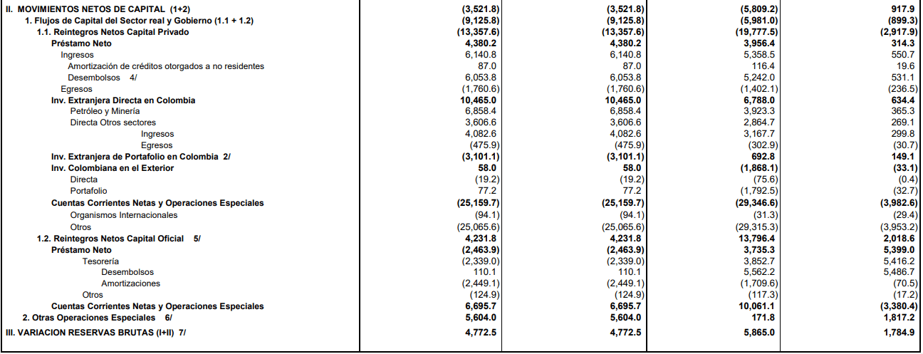 Inversión extranjera directa en Colombia cayó 35 % en 2020
