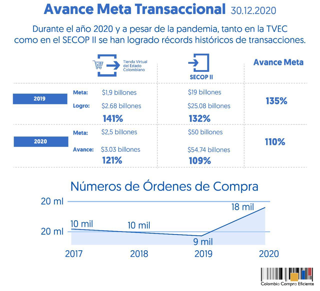 Tienda Virtual del Estado será un mercado de $6 billones para empresarios colombianos