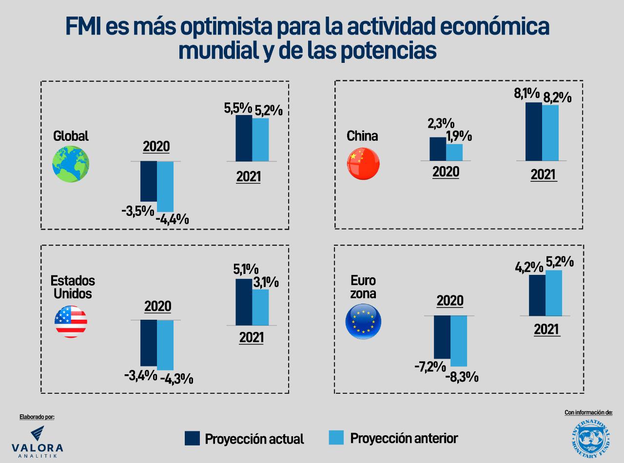 FMI es más optimista para la actividad económica mundial y de las potencias