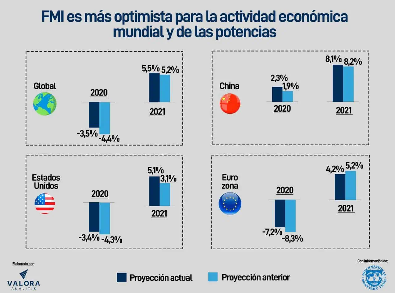 FMI mejora perspectivas económicas mundiales para 2020 y 2021 FMI es más optimista para la actividad económica mundial y de las potencias