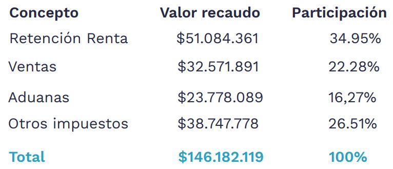 Recaudo tributario en Colombia fue de $146,18 billones en 2020; cumplió la meta