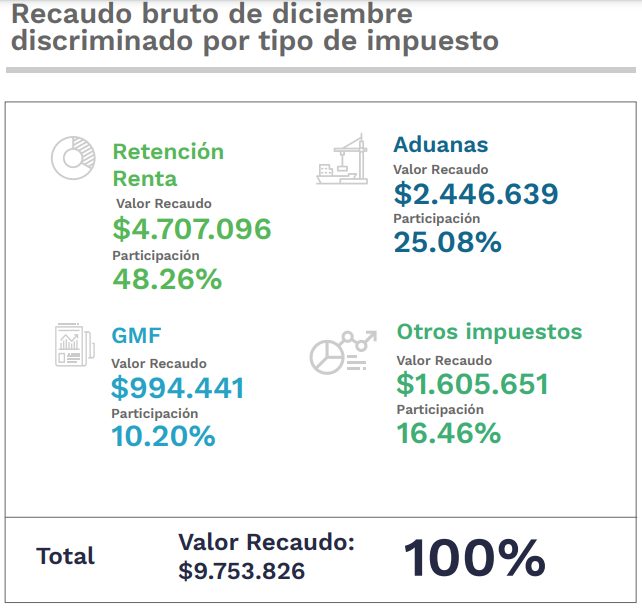 Recaudo bruto de diciembre discriminado por tipo de impuesto 