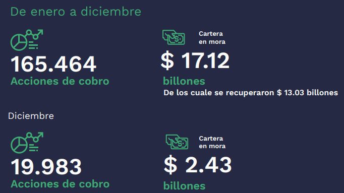 Recaudo tributario en Colombia fue de $146,18 billones en 2020; cumplió la meta
