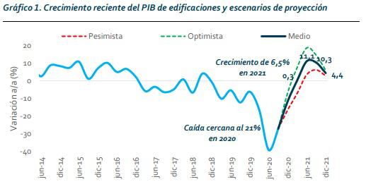 Gráfico del crecimiento del PIB de edificaciones y escenarios de proyección