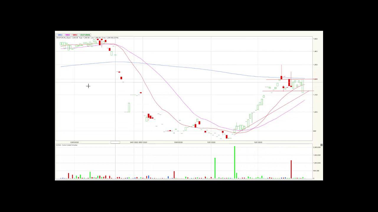 Video análisis técnico: Índice Colcap conserva su tendencia alcista