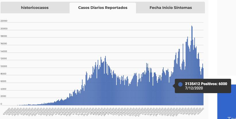 Colombia baja a 7.248 casos nuevos de coronavirus, el más bajo desde el 7 de diciembre de 2020