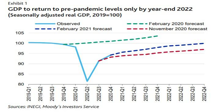 Moody’s sube pronóstico para el PIB de México en 2021 a 5,5 %