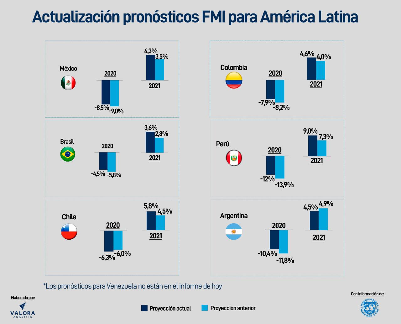 FMI mejora perspectiva de PIB para Colombia en 2020 y 2021