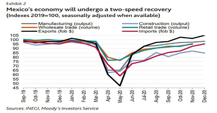 Moody’s sube pronóstico para el PIB de México en 2021 a 5,5 %