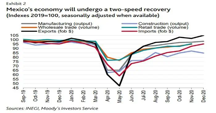 Moody’s sube pronóstico para el PIB de México en 2021 a 5,5 % Moody’s sube pronóstico para el PIB de México en 2021 a 5,5 %