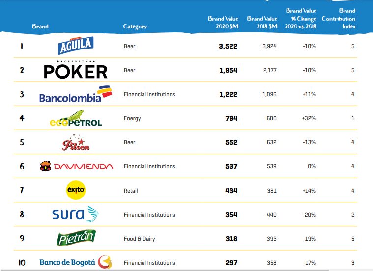 Bradesco e Itaú, las marcas más valoradas de Latinoamérica