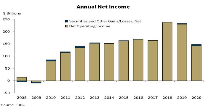 Ganancias de los bancos en Estados Unidos cayeron 36,5 % en 2020