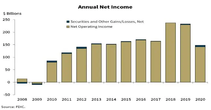 Ganancias de los bancos en Estados Unidos cayeron 36,5 % en 2020 Ganancias de los bancos en Estados Unidos cayeron 36,5 % en 2020