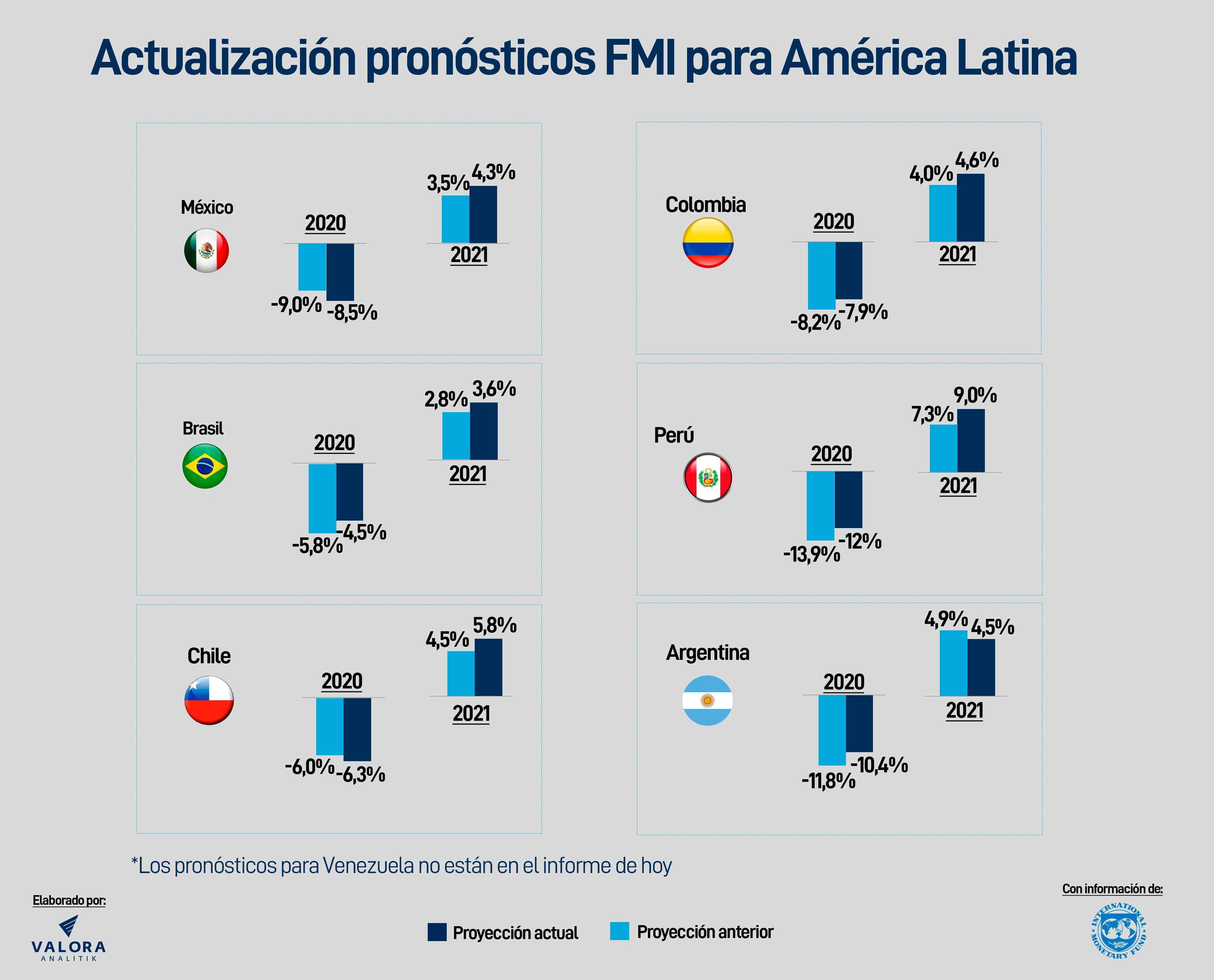 FMI ve una mejor economía para América Latina en 2020, pero empeora visión de 2021