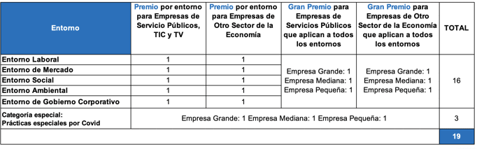 Abiertas las postulaciones al premio Andesco de Sostenibilidad