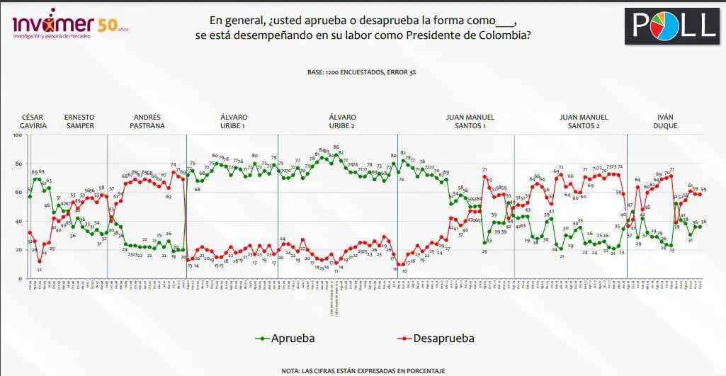 Se mantuvo aprobación de gestión de presidente de Colombia en febrero Se mantuvo aprobación de gestión de presidente de Colombia en febrero