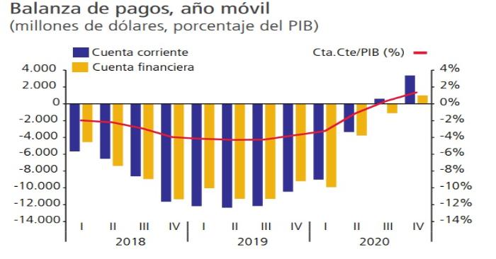 Chile cerró 2020 con superávit en cuenta corriente y más exportaciones de cobre