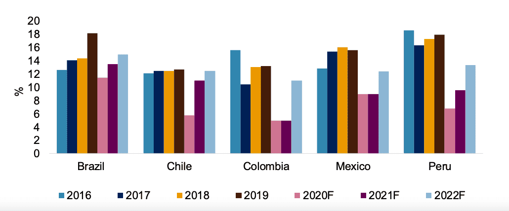 Sistema financiero de Colombia tendría menor rentabilidad que pares de la región en 2021 