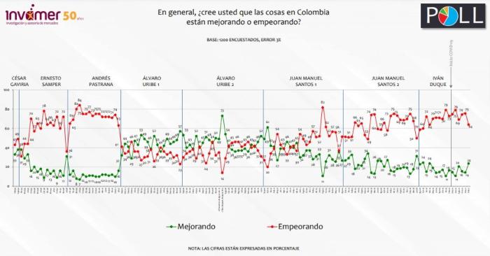 Invamer: Mejora percepción de pesimismo en Colombia en febrero