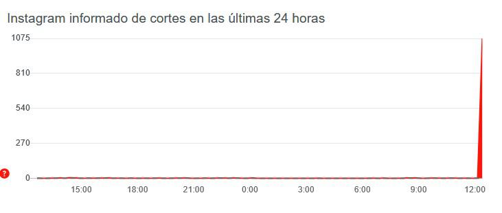 Usuarios de WhatsApp e Instagram reportan fallas en el servicio