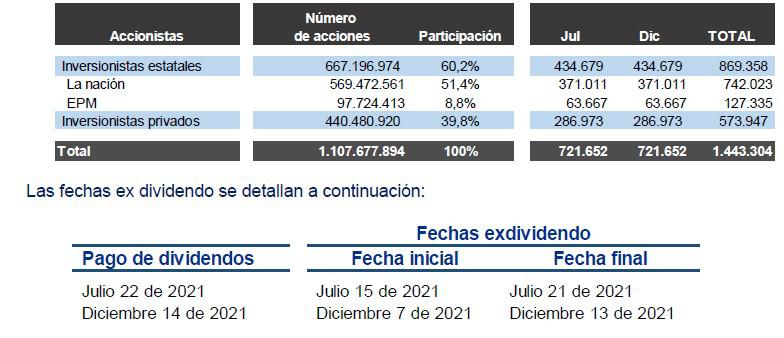 Utilidad de ISA aumentó 25 % en 2020 a $2,1 billones; repartirá dividendos