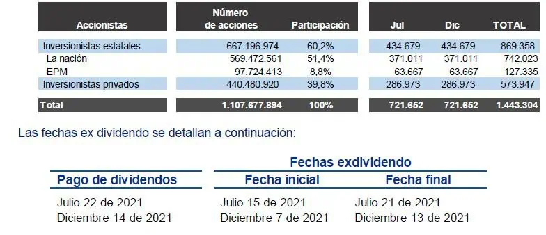 Utilidad de ISA aumentó 25 % en 2020 a $2,1 billones; repartirá dividendos Utilidad de ISA aumentó 25 % en 2020 a $2,1 billones; repartirá dividendos