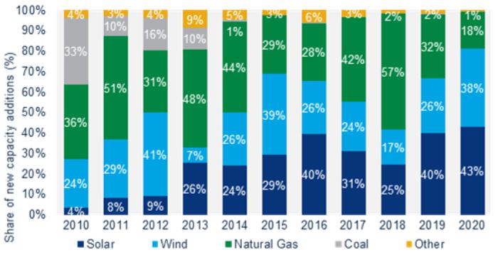 Industria solar de EE. UU. podría cuadruplicarse para 2030: Wood Mackenzie